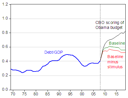Ratio of Federal debt held by public to GDP (blue), CBO baseline (green), Obama budget as scored by CBO (black), and CBO baseline minus stimulus package (red), by fiscal years.