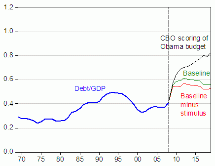 Ratio of Federal debt held by public to GDP (blue), CBO baseline (green), Obama budget as scored by CBO (black), and CBO baseline minus stimulus package (red), by fiscal years.