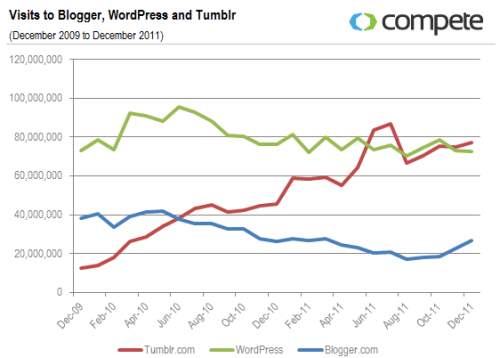 Visits to Blogger, WordPress and Tumblr