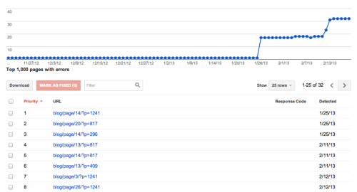 Soft 404 errors in Google Webmaster Tools, WordPress canonical redirects