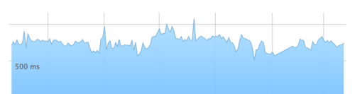 Screenshot of server response times, WordPress