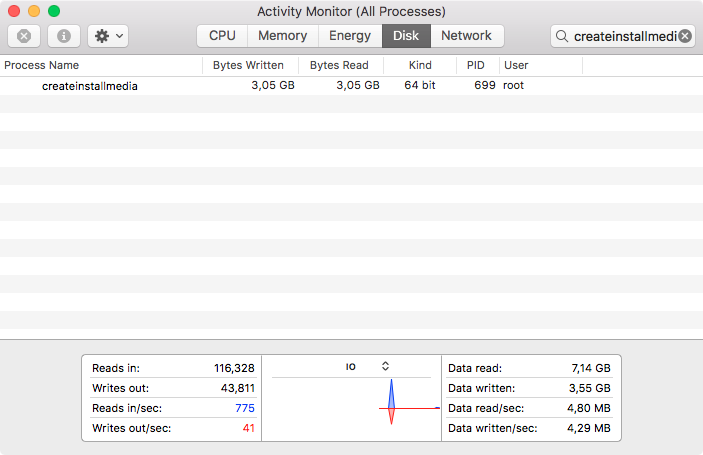The progress of createinstallmedia when creating a bootable USB disk for macOS (OS X)