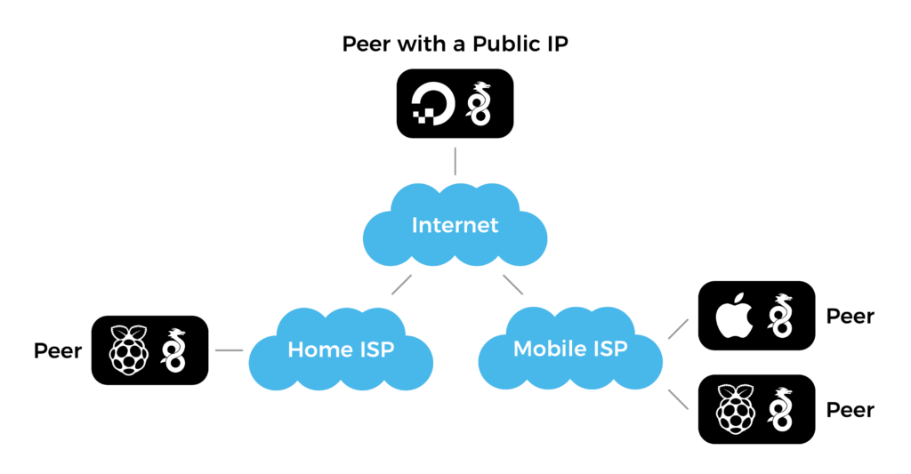 wireguard-on-raspberry-pi-home-automation-linux-kaspars-dambis