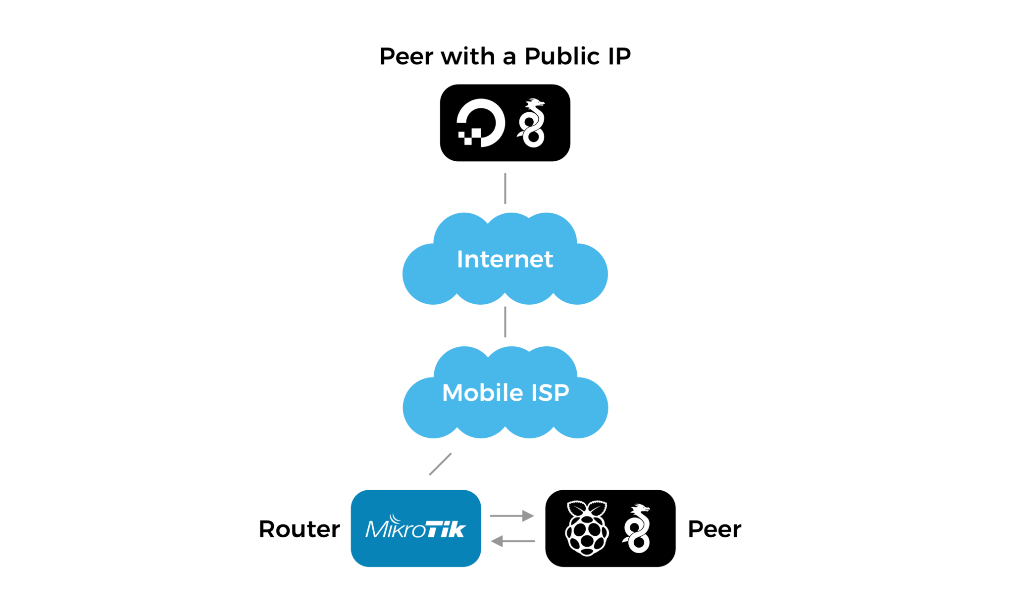 wireguard-routing-and-port-forwarding-home-automation-linux