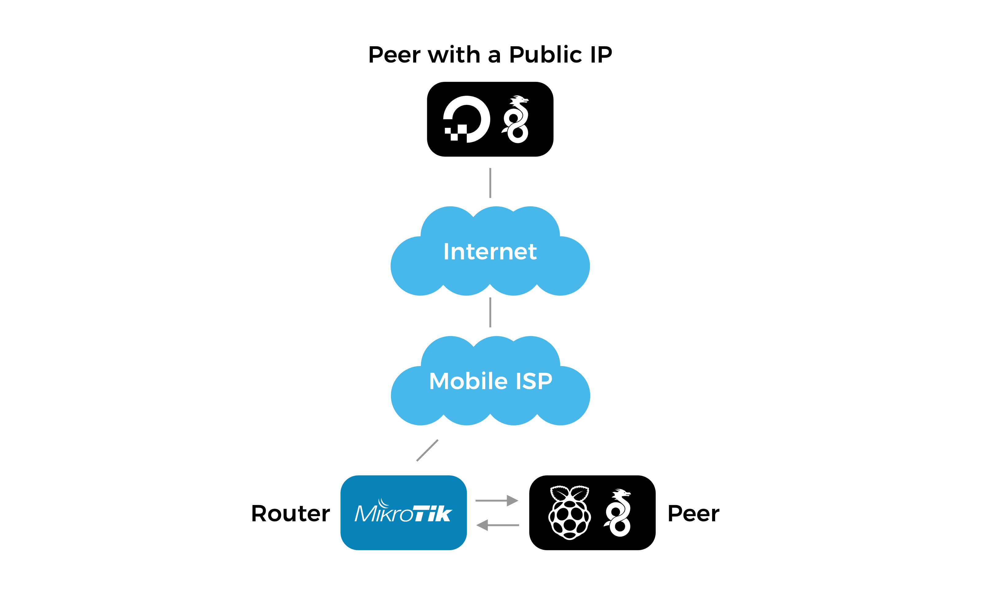 Mikrotik router on a WireGuard network