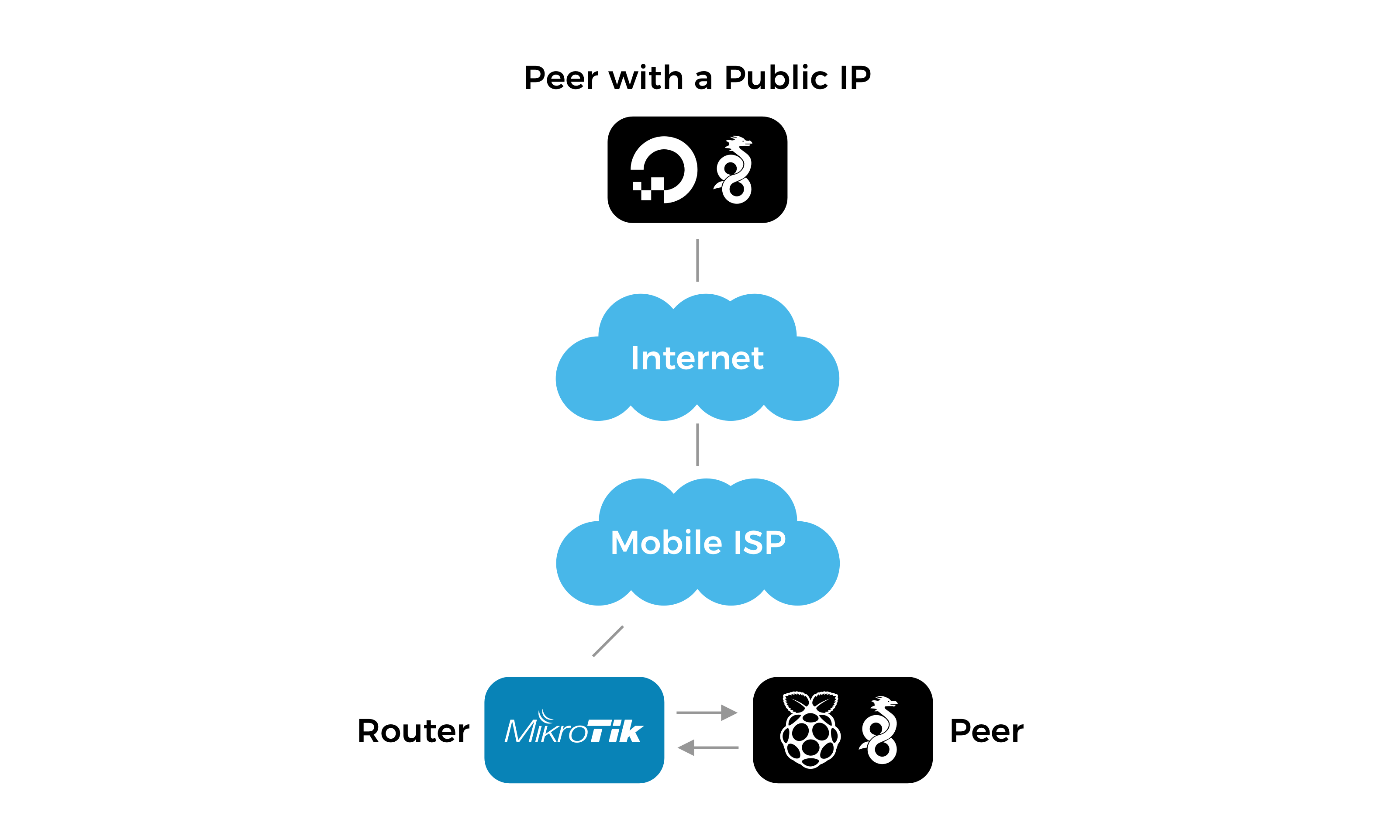 Mikrotik router on a WireGuard network