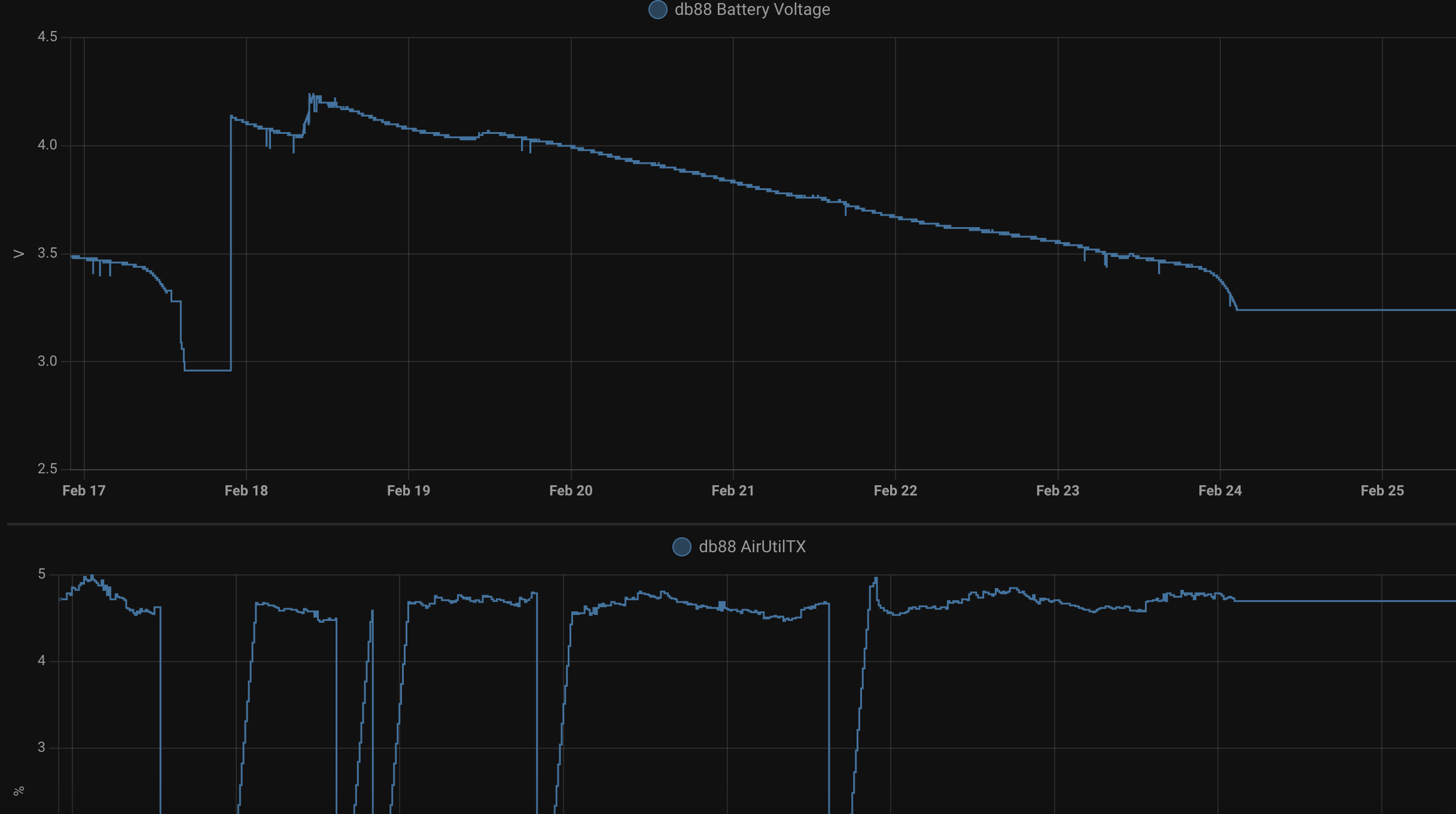 Voltage of a single 18650 cell (6.6Wh capacity) powering Heltec WiFi Lora 32 v3 and INA219 current monitor while doing a single measurement and telemetry message as a Meshtastic router node