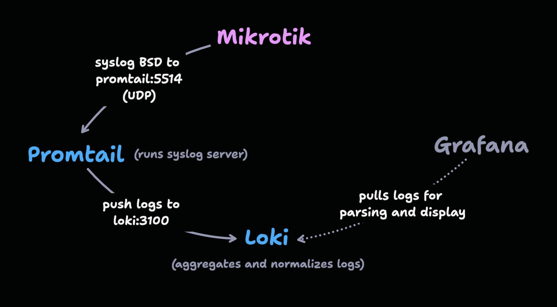 Remote Logging for Mikrotik RouterOS (Electronics, Home Automation ...