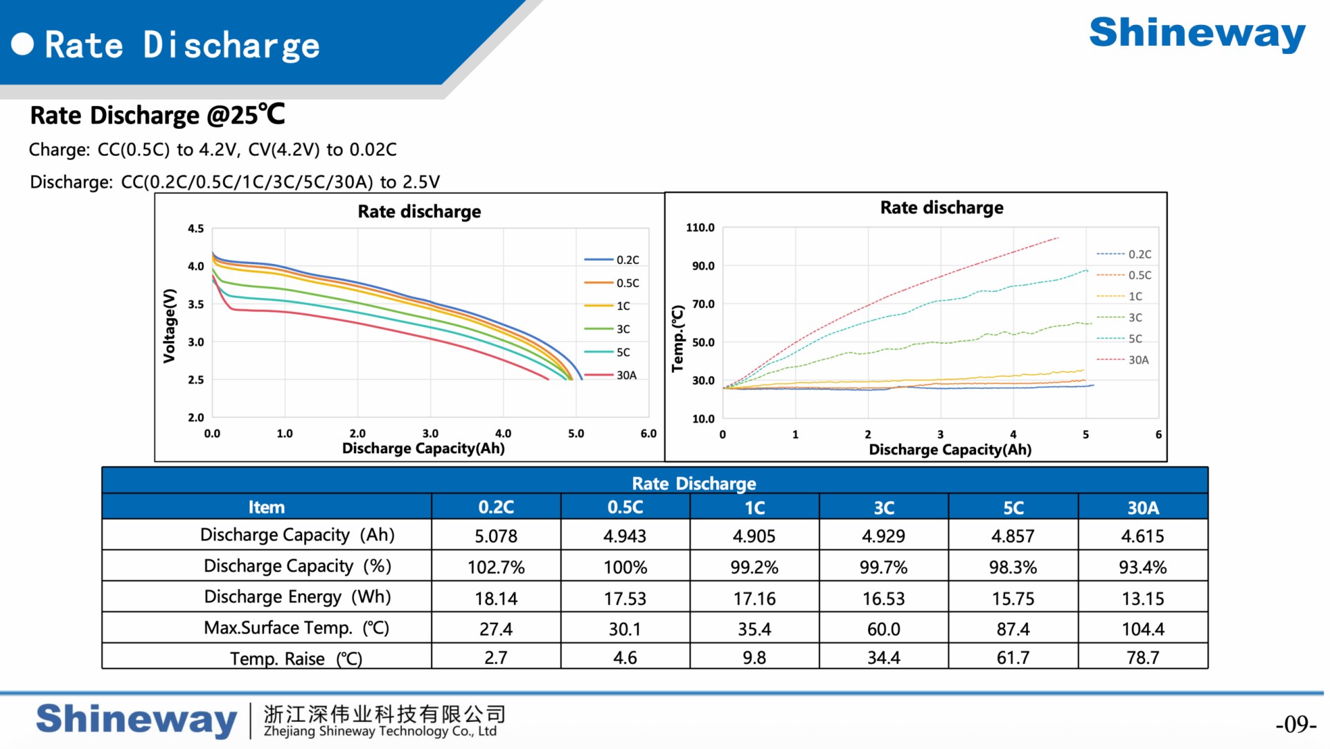 SWY 21700 5.0Ah 3.7V 18.00Wh discharge current rates